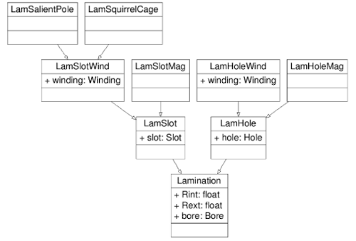 https://www.pyleecan.org/_static/lamination_classes_UML.png