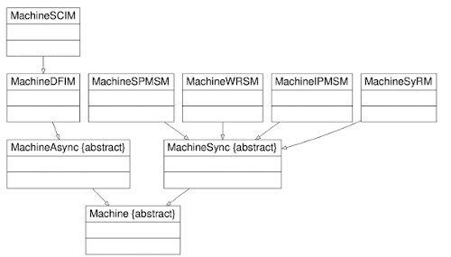 https://www.pyleecan.org/_static/machine_classes_UML.png